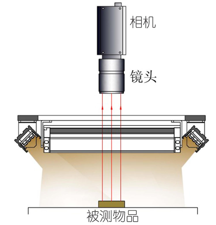 四面可调LED光源工作示意图