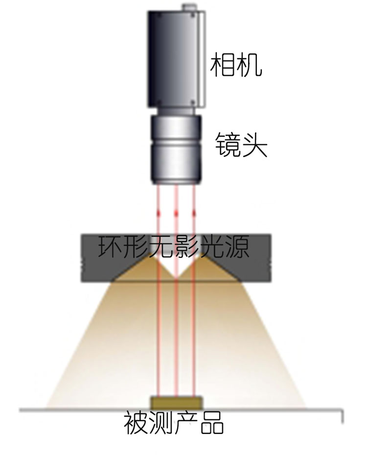 无影光源工作示意图